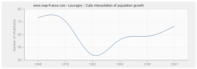 Louvagny : Cubic interpolation of population growth