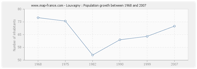 Population Louvagny