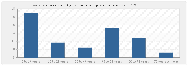 Age distribution of population of Louvières in 1999