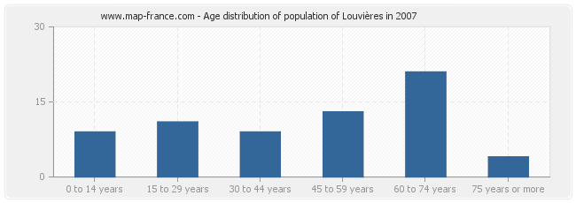 Age distribution of population of Louvières in 2007