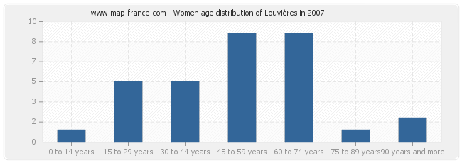 Women age distribution of Louvières in 2007