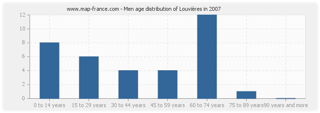 Men age distribution of Louvières in 2007