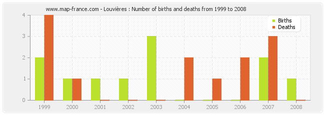 Louvières : Number of births and deaths from 1999 to 2008