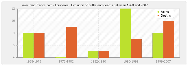 Louvières : Evolution of births and deaths between 1968 and 2007