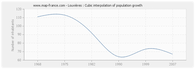 Louvières : Cubic interpolation of population growth