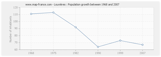 Population Louvières