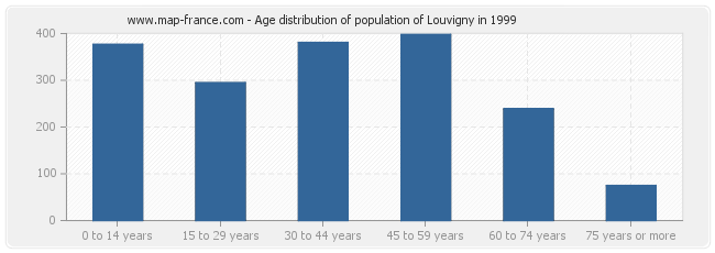 Age distribution of population of Louvigny in 1999