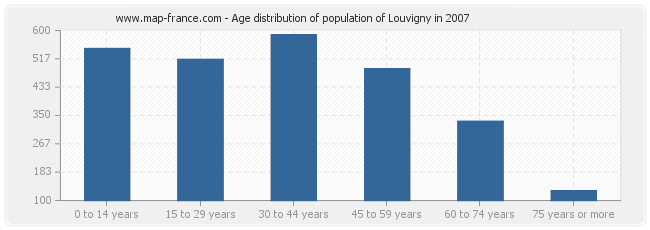 Age distribution of population of Louvigny in 2007