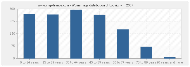 Women age distribution of Louvigny in 2007