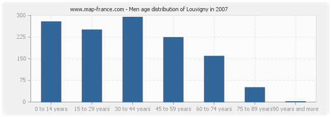 Men age distribution of Louvigny in 2007