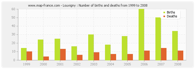 Louvigny : Number of births and deaths from 1999 to 2008