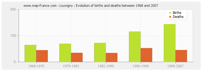 Louvigny : Evolution of births and deaths between 1968 and 2007
