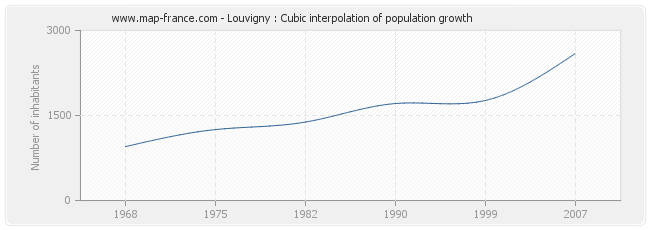 Louvigny : Cubic interpolation of population growth