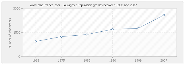 Population Louvigny