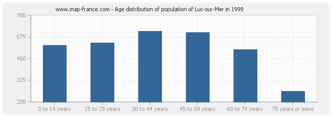 Age distribution of population of Luc-sur-Mer in 1999