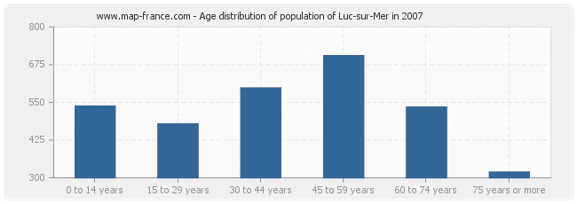 Age distribution of population of Luc-sur-Mer in 2007