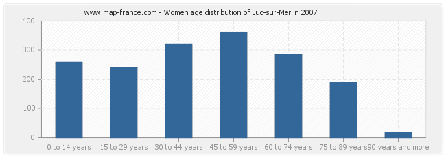 Women age distribution of Luc-sur-Mer in 2007