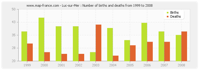 Luc-sur-Mer : Number of births and deaths from 1999 to 2008