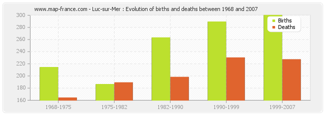 Luc-sur-Mer : Evolution of births and deaths between 1968 and 2007