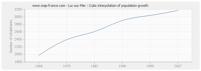 Luc-sur-Mer : Cubic interpolation of population growth