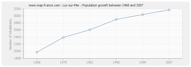 Population Luc-sur-Mer