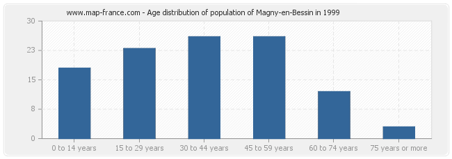 Age distribution of population of Magny-en-Bessin in 1999
