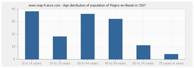 Age distribution of population of Magny-en-Bessin in 2007