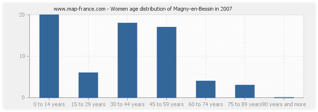 Women age distribution of Magny-en-Bessin in 2007