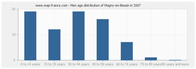 Men age distribution of Magny-en-Bessin in 2007
