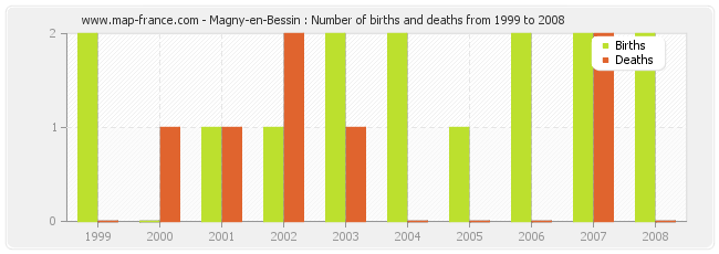 Magny-en-Bessin : Number of births and deaths from 1999 to 2008