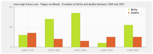 Magny-en-Bessin : Evolution of births and deaths between 1968 and 2007
