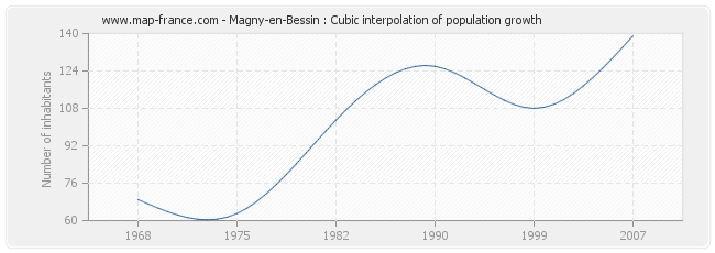 Magny-en-Bessin : Cubic interpolation of population growth