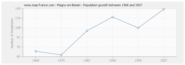 Population Magny-en-Bessin