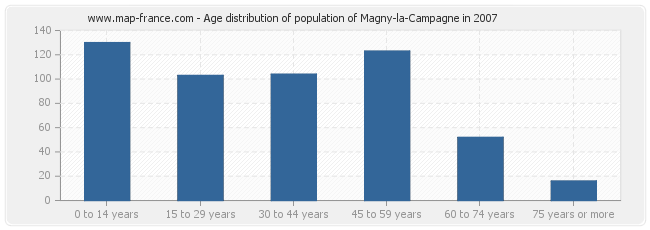 Age distribution of population of Magny-la-Campagne in 2007