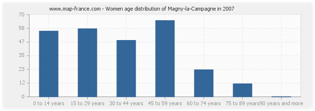 Women age distribution of Magny-la-Campagne in 2007