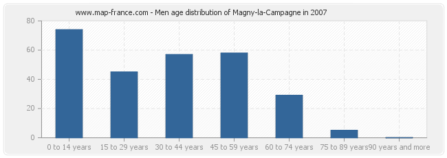 Men age distribution of Magny-la-Campagne in 2007