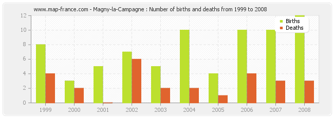 Magny-la-Campagne : Number of births and deaths from 1999 to 2008