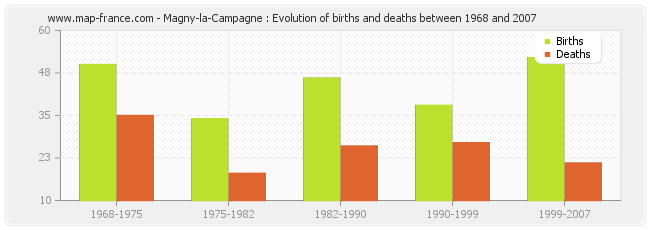 Magny-la-Campagne : Evolution of births and deaths between 1968 and 2007