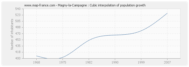 Magny-la-Campagne : Cubic interpolation of population growth
