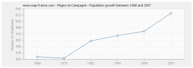 Population Magny-la-Campagne