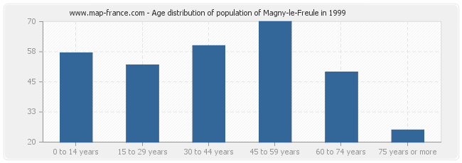 Age distribution of population of Magny-le-Freule in 1999