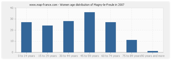Women age distribution of Magny-le-Freule in 2007