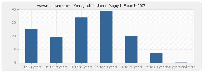 Men age distribution of Magny-le-Freule in 2007
