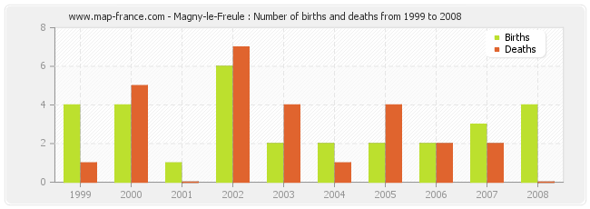 Magny-le-Freule : Number of births and deaths from 1999 to 2008
