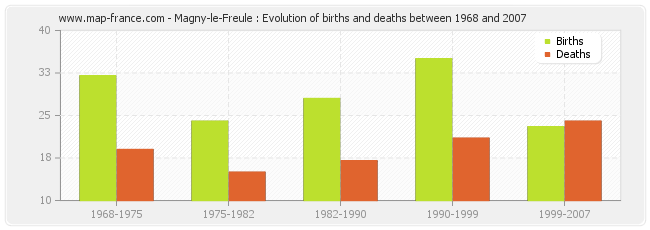 Magny-le-Freule : Evolution of births and deaths between 1968 and 2007