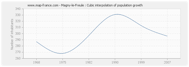 Magny-le-Freule : Cubic interpolation of population growth
