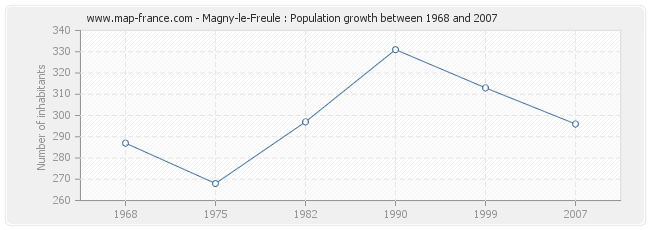 Population Magny-le-Freule