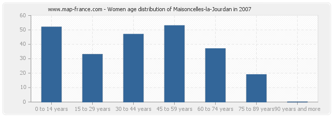 Women age distribution of Maisoncelles-la-Jourdan in 2007