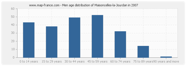 Men age distribution of Maisoncelles-la-Jourdan in 2007