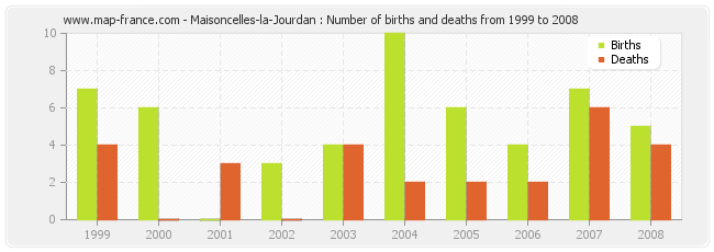 Maisoncelles-la-Jourdan : Number of births and deaths from 1999 to 2008